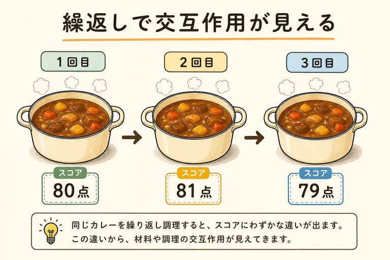 繰返しのある二元配置実験とは？なぜ繰返すと交互作用がわかるのか