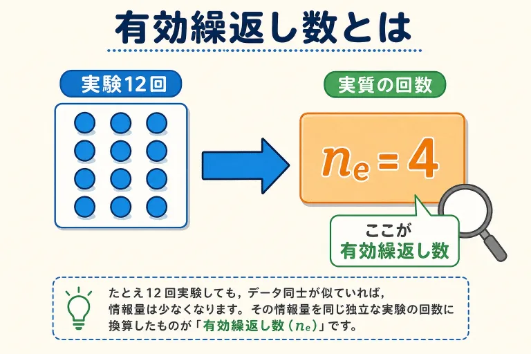 有効繰返し数とは？母平均の推定に使う「実質の実験回数」をやさしく図解