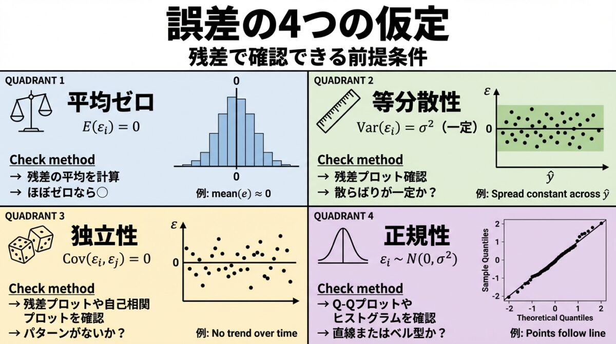 【完全図解】残差と誤差の違い|見えるズレと見えないズレを徹底解説 - soloblog