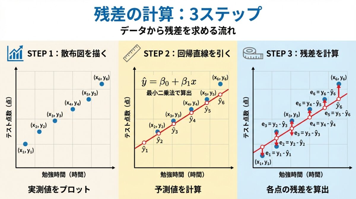 【完全図解】残差と誤差の違い|見えるズレと見えないズレを徹底解説 - soloblog