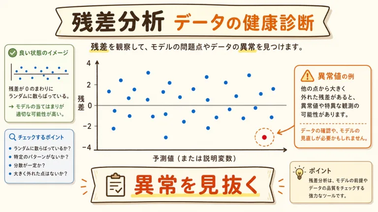 残差分析とは？実験データの「異常」を見抜く4つの診断法をやさしく図解