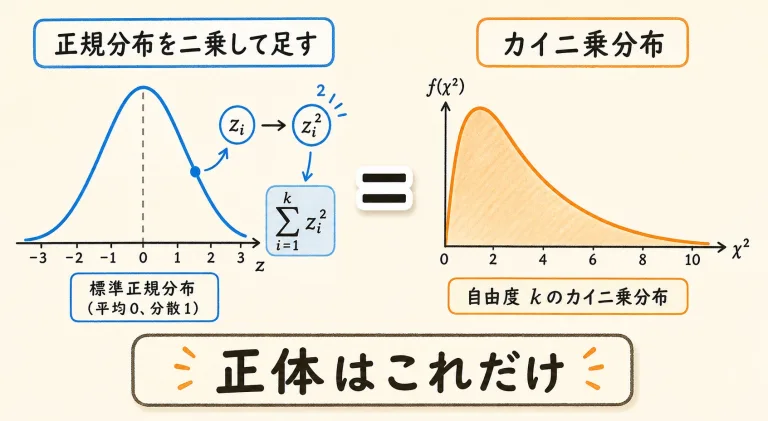カイ二乗分布とは？自由度・期待値と分散、母分散の検定を図解｜計算ツール付き