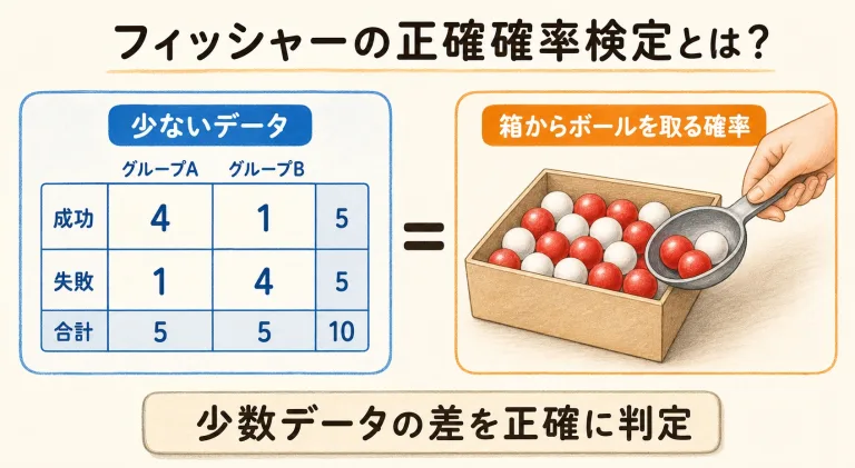 フィッシャーの正確確率検定とは？少数データの2×2表を例題で計算