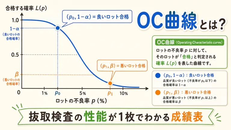  OC曲線とは？抜取検査の性能をグラフで読む完全ガイド｜α・β・AQL・LTPDの全てがわかる