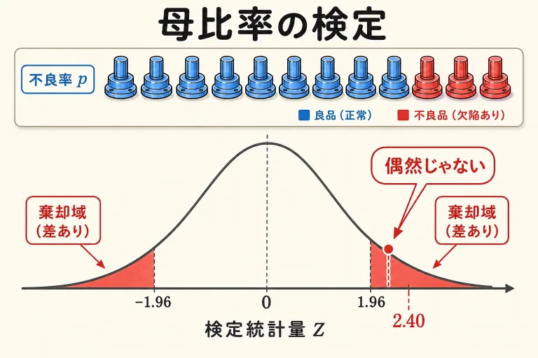 母比率の検定・推定を例題で総まとめ｜不良率・欠点数のZ検定を計算手順から完全マスター