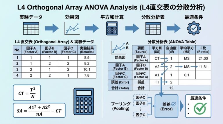 【完全保存版】L4直交表の分散分析｜データから最適条件を導く全手順