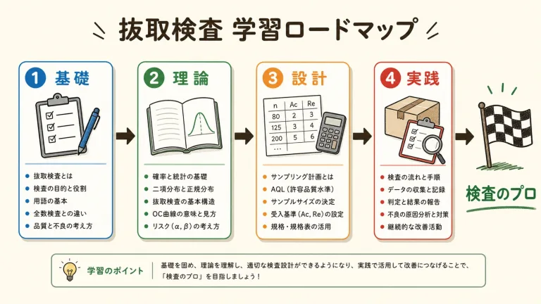 抜取検査の学習ロードマップ｜初心者が「検査のプロ」になる順番と全体像