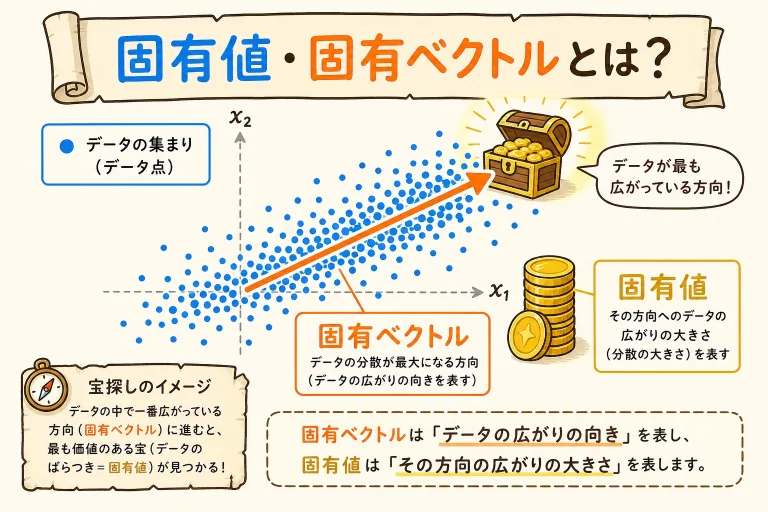 固有値・固有ベクトルとは？主成分分析の正体を宝探しで理解する