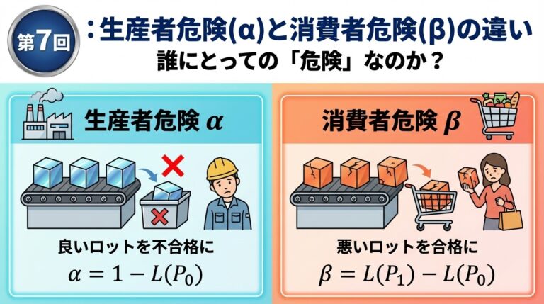 生産者危険(α)と消費者危険(β)の違い｜誰にとっての「危険」なのか？