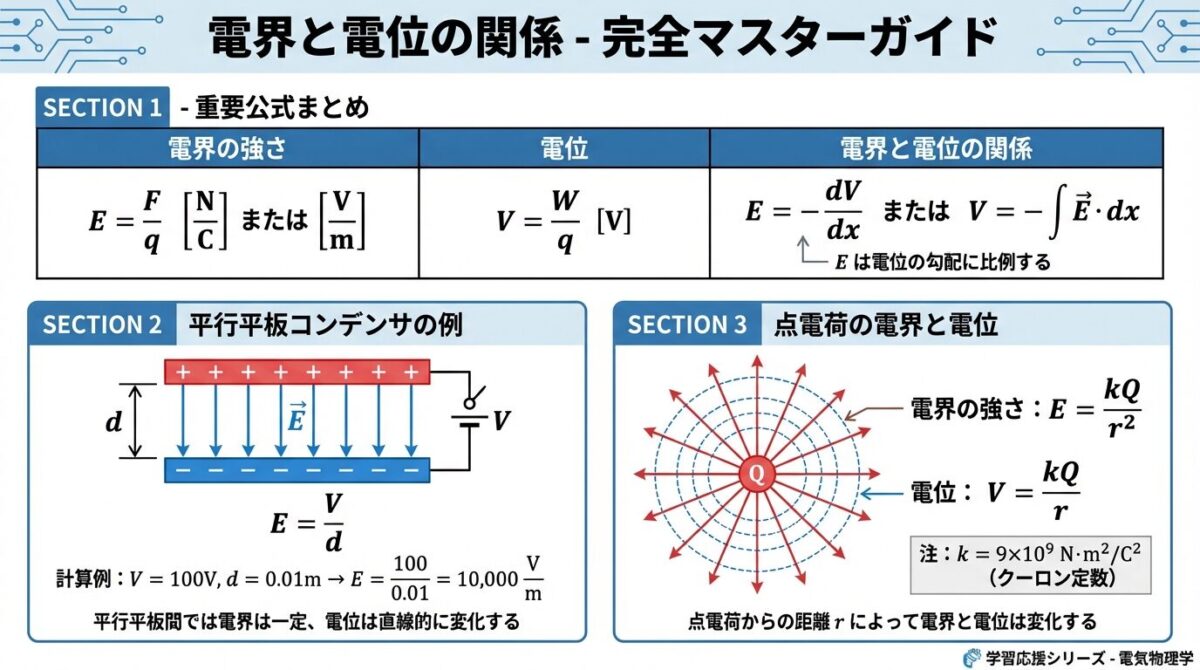 電界と電位|電界の強さE=F/qと電位Vを完全理解【静電気 第2回】 - soloblog