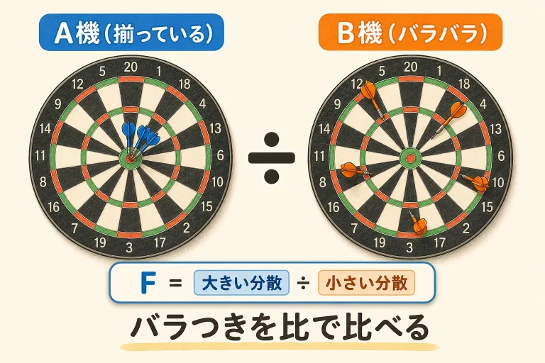 F検定（等分散の検定）とは？分散比の計算からWelch・カイ二乗まで例題で完全マスター