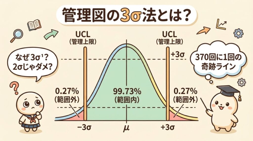 【QC検定】管理図の3σ法とは？なぜ±3σで管理限界を引くのか - soloblog
