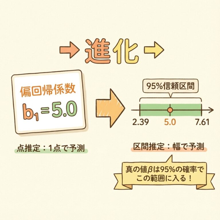 偏回帰係数の区間推定｜95%信頼区間の求め方