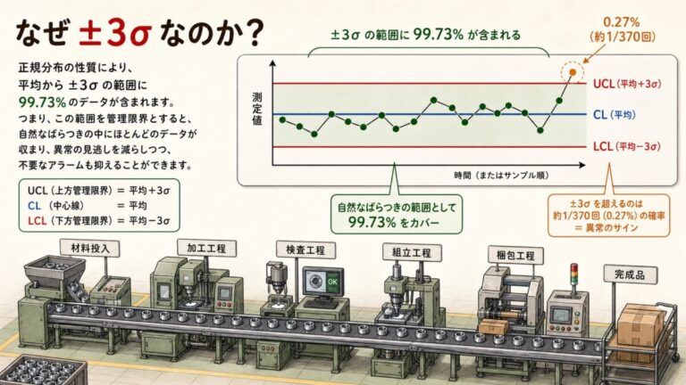 管理図の管理限界はなぜ±3σ？99.7%の意味と現場での答え方