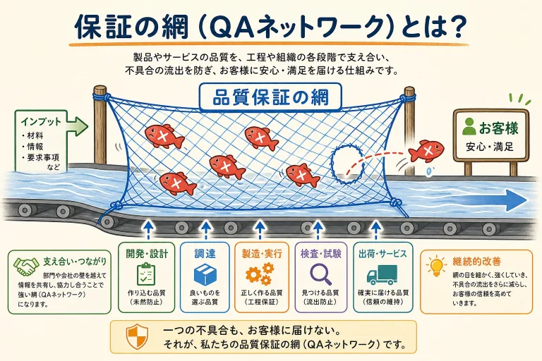 保証の網（QAネットワーク）とは？不良を「出さない仕組み」を図解でやさしく解説