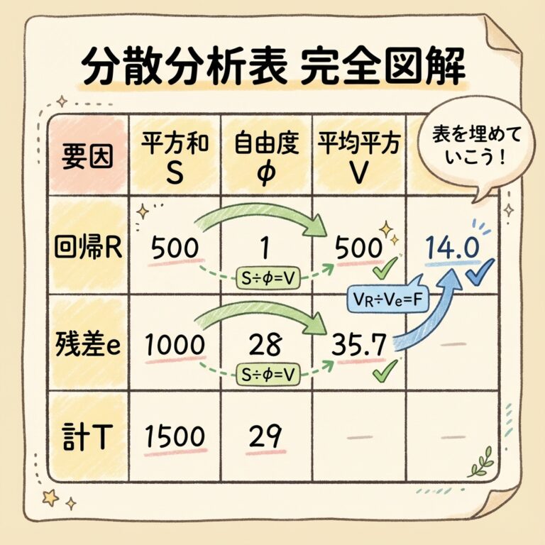 重回帰の分散分析表の作り方｜自由度・平均平方・F値の計算を完全マスター