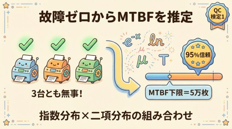故障ゼロからMTBFの信頼下限を推定する方法｜指数分布×二項分布で「壊れなかった」を数値化する