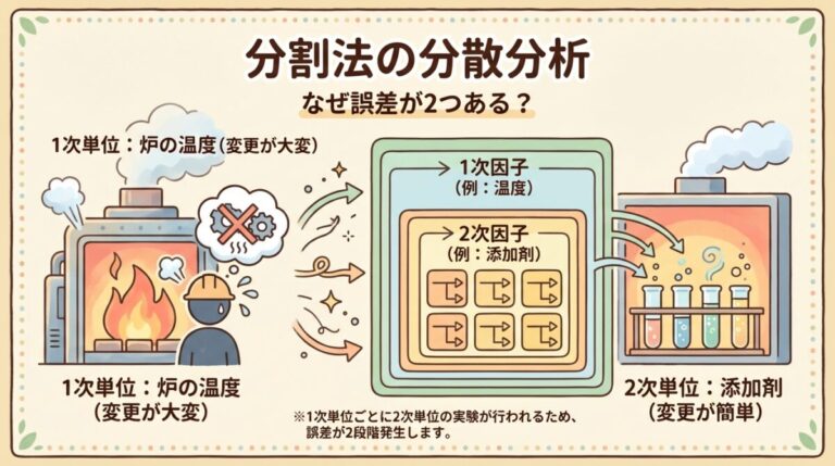 分割法の分散分析を完全攻略｜1次誤差・2次誤差の考え方から点推定まで