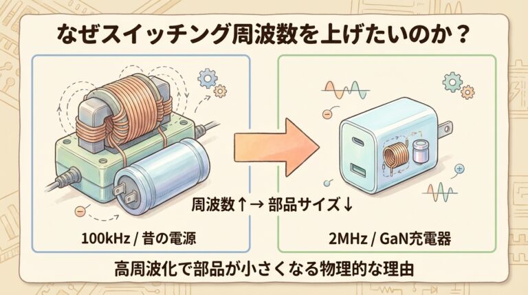 なぜスイッチング周波数を上げたいのか？｜「高周波化」で部品が小さくなる物理的な理由