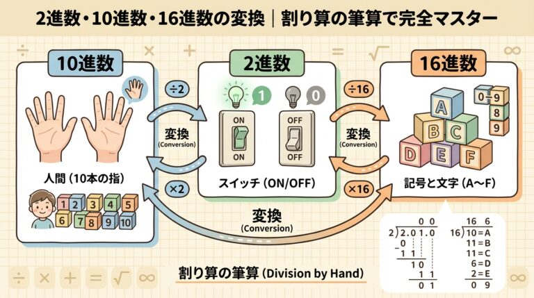 2進数・10進数・16進数の変換｜手順を「割り算の筆算」で完全マスター