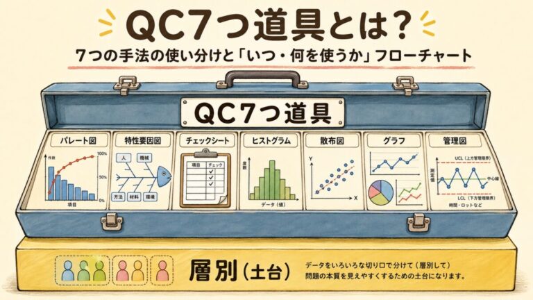 【完全図解】QC7つ道具とは？｜7つの手法の使い分けと「いつ・何を使うか」フローチャート