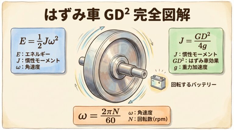 はずみ車（フライホイール）のGD²とは？｜回転エネルギーの計算を完全図解
