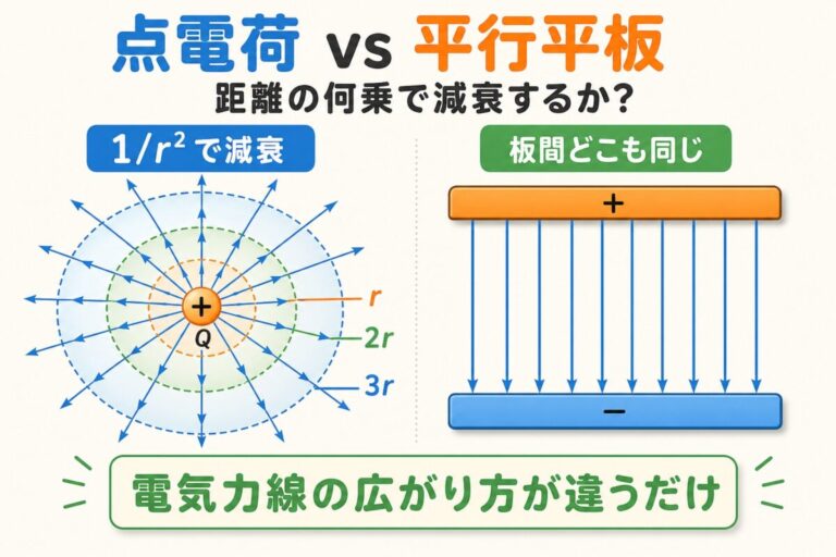 点電荷と平行平板の違い｜静電気3大公式を距離で完全整理