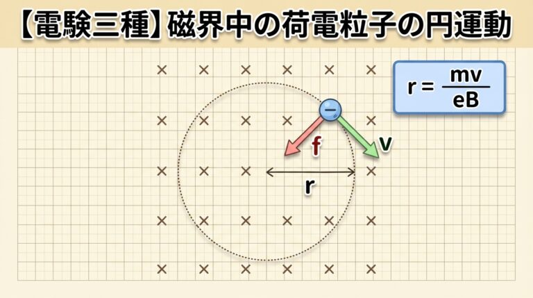 磁界中の荷電粒子の円運動｜ローレンツ力と円運動半径の求め方を完全図解