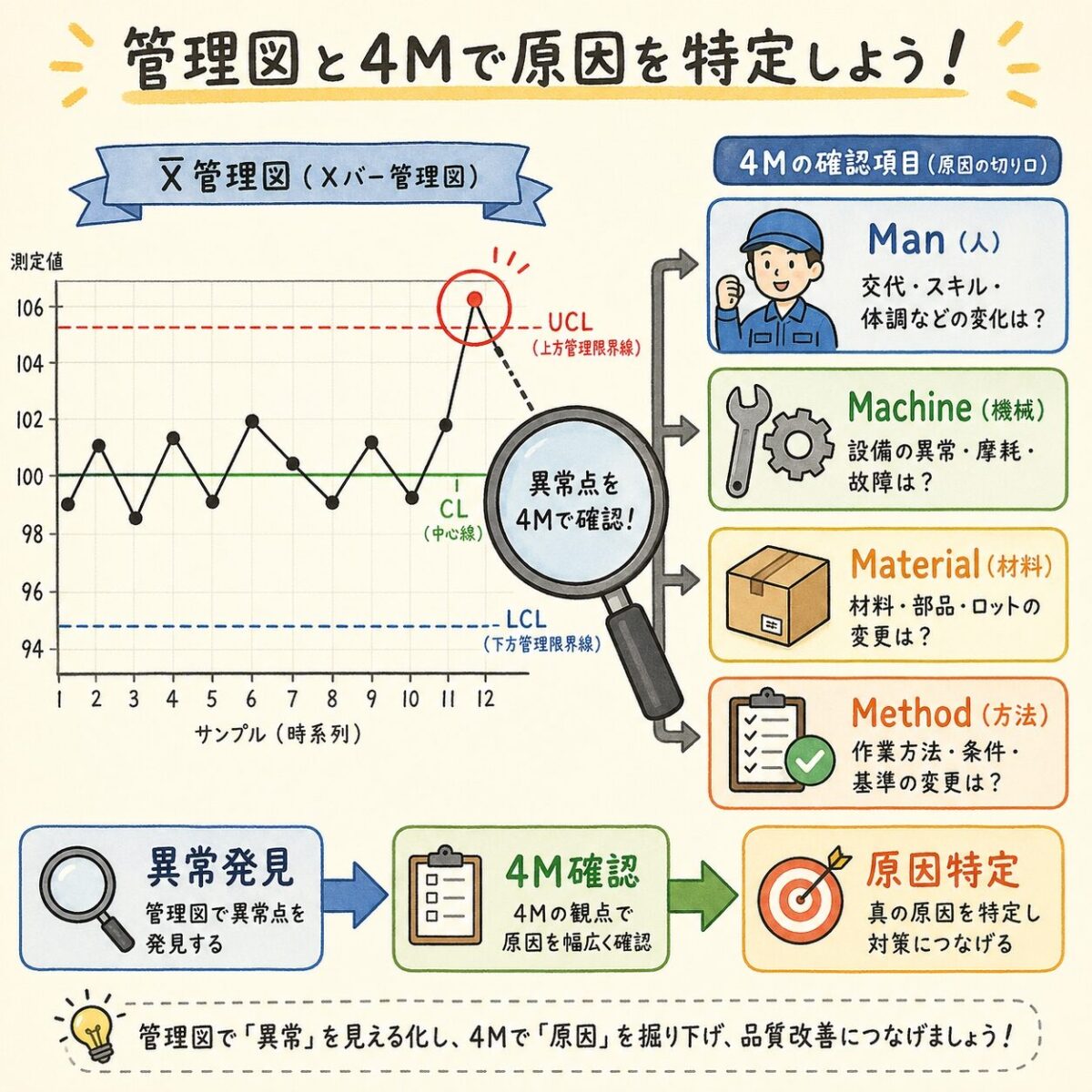 4Mとは？変更管理・変化点管理のやり方を実務手順で解説 - soloblog