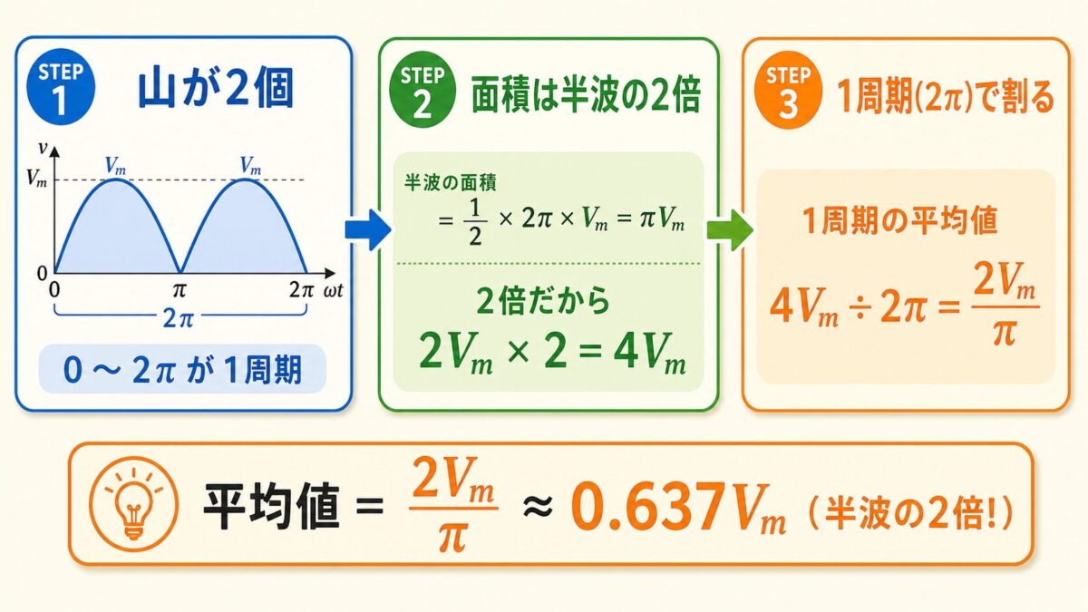 半波・全波整流の平均値と実効値｜2/π・1/√2の正体を完全図解【半導体・電子理論 第7回】 - soloblog
