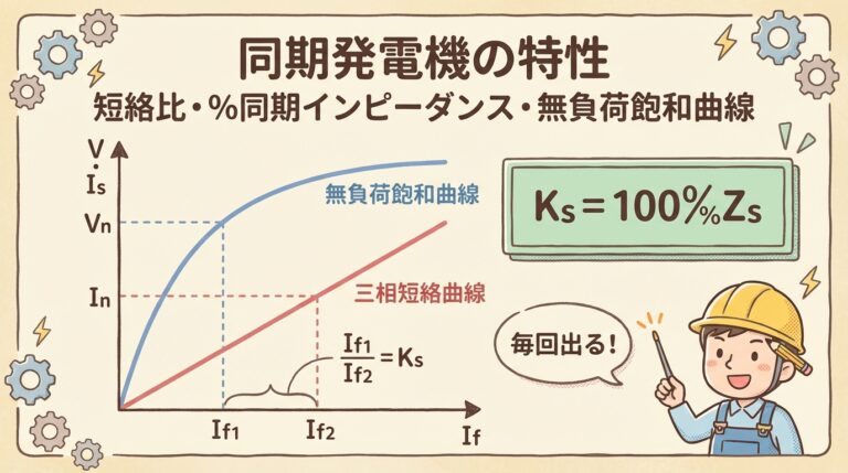 短絡比とは？同期発電機の%同期インピーダンス・無負荷飽和曲線との関係を図解