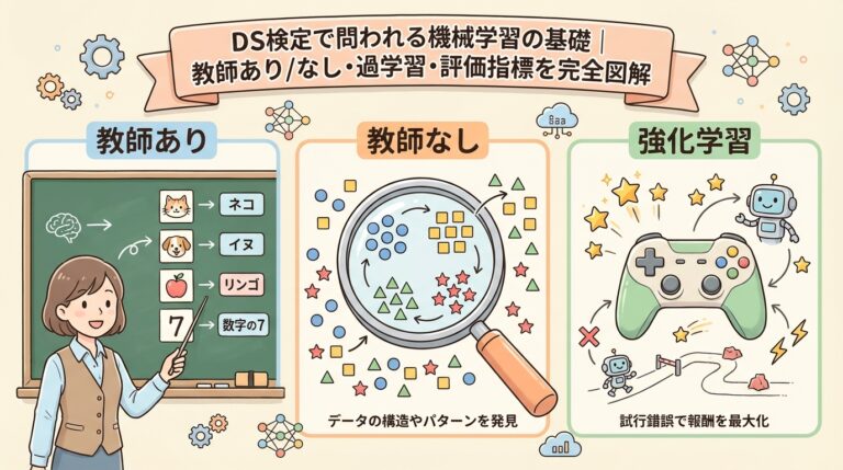 DS検定で問われる機械学習の基礎｜教師あり/なし・過学習・評価指標を完全図解