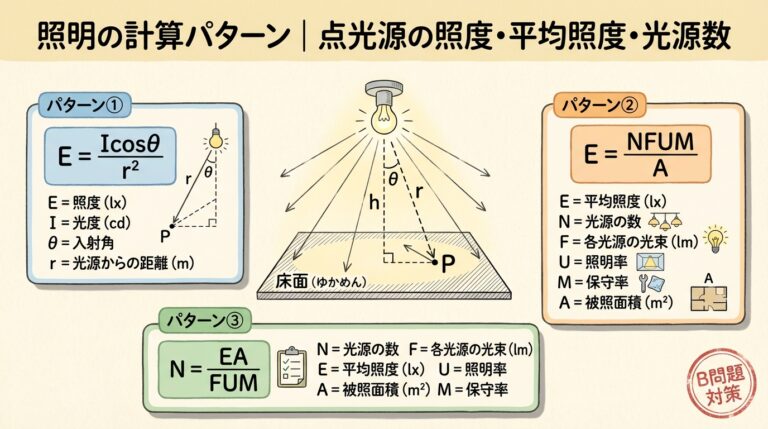 照明の計算パターン｜点光源の照度・平均照度・光源数の求め方
