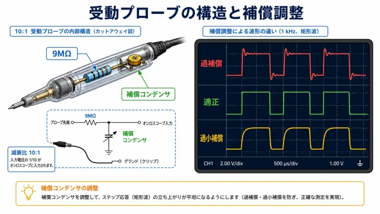受動プローブの構造｜10:1減衰の仕組みと入力容量・補償調整で波形が変わる理由