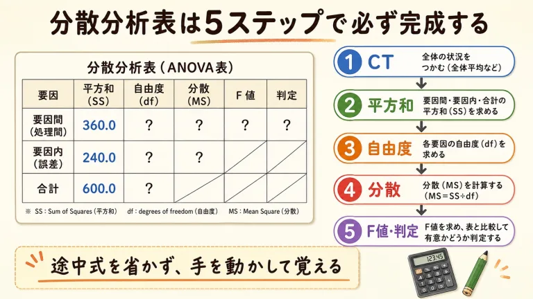 一元配置分散分析の計算｜分散分析表の作り方を例題で全手順マスター