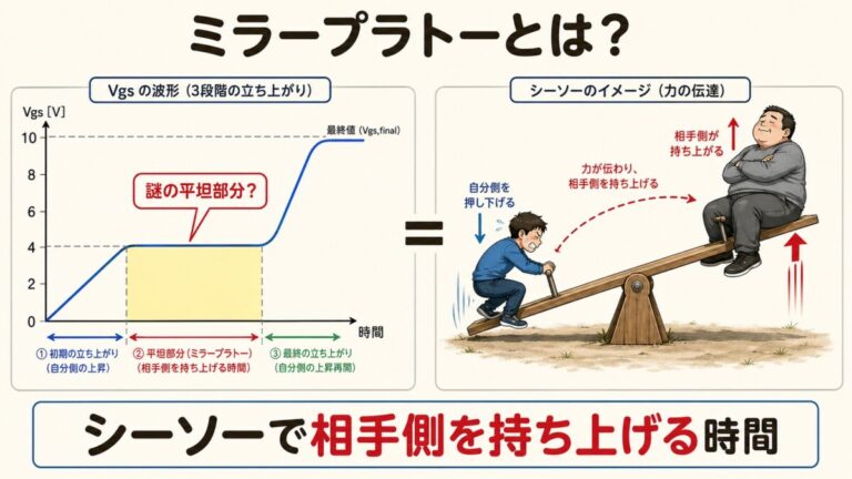 ミラープラトーとは？Vgsが平らになる理由と時間の計算｜MOSFET
