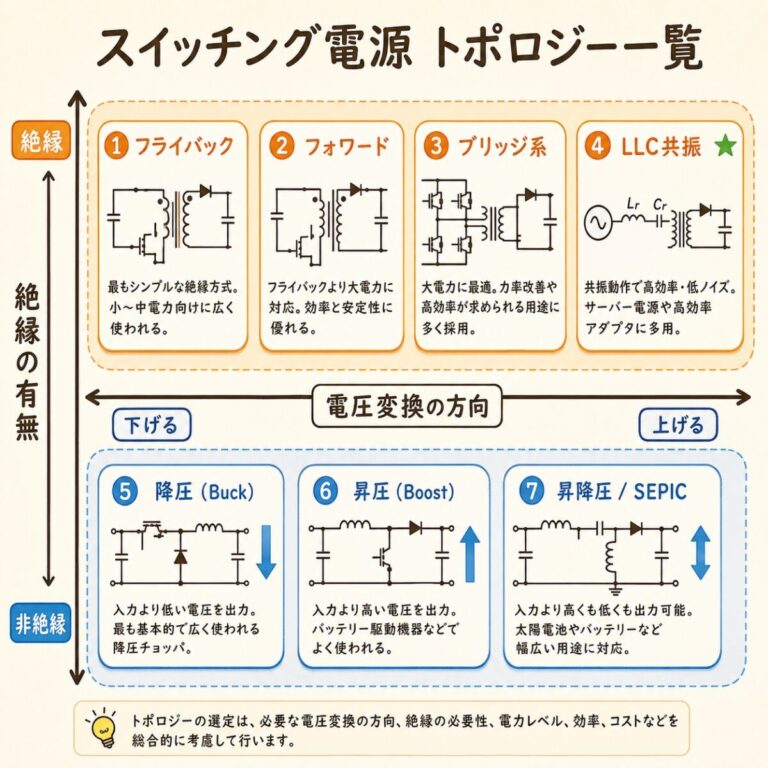 スイッチング電源トポロジー一覧｜降圧・昇圧・絶縁型まで全網羅