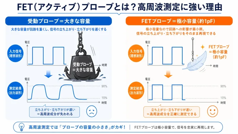 FET（アクティブ）プローブとは？高周波測定に強い理由