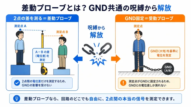 差動プローブとは？GND共通の呪縛から解放される仕組み