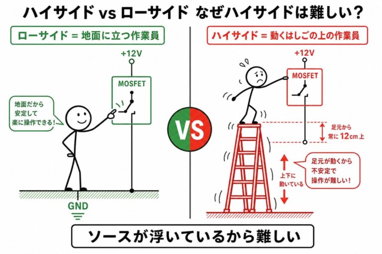 【完全図解】ハイサイドとローサイドのゲート駆動の違い｜なぜハイサイドは難しいのか
