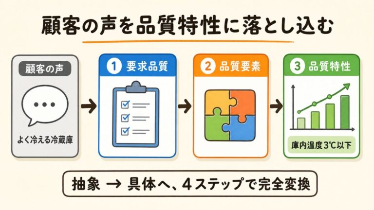 要求品質と品質要素の違い｜顧客の声を品質特性に落とし込む手順を完全図解