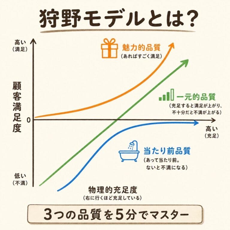 狩野モデルとは？3つの品質を5分でマスター