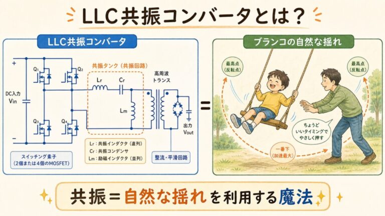 LLC共振コンバータとは？高効率電源の主流を解説