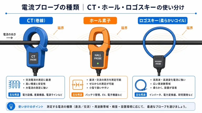 電流プローブの種類｜CT・ホール・ロゴスキーの使い分け