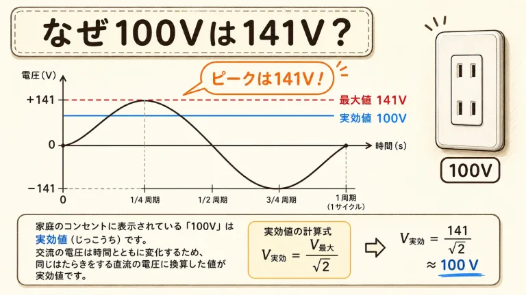 実効値・最大値・平均値の違い｜なぜ100Vは141V？