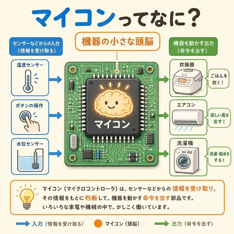 マイコンとは？家電を賢く動かす「小さな頭脳」をやさしく解説