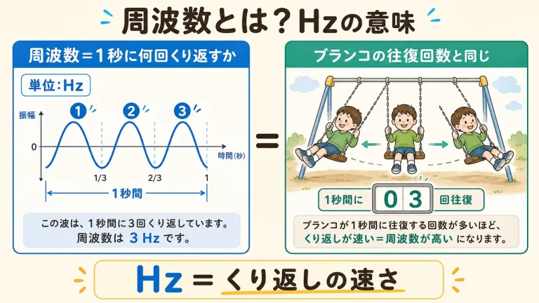 周波数とは？Hz（ヘルツ）の意味を図解で超やさしく解説