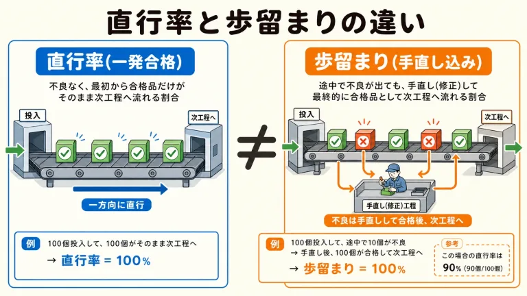 直行率と歩留まりの違い｜品質KPIの正しい使い分け
