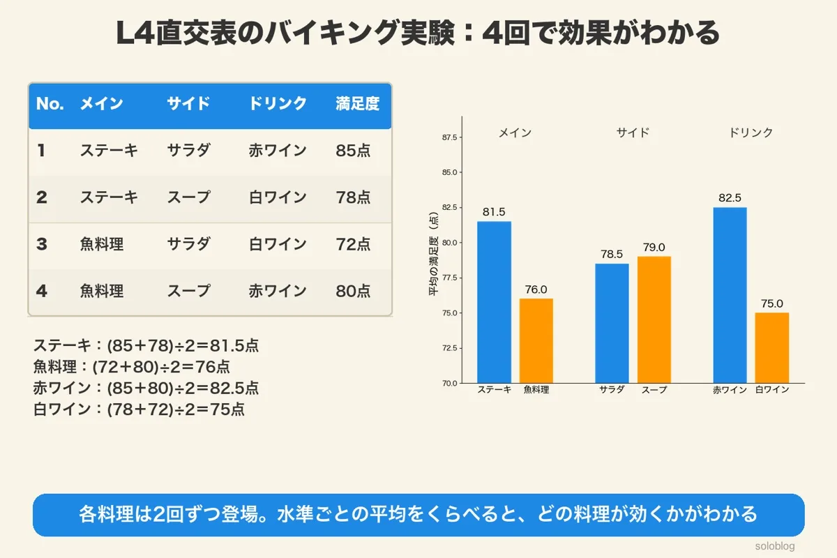 L4直交表のバイキング実験の表と、水準ごとの平均の棒グラフ。ステーキ81.5点・魚76点、サラダ78.5点・スープ79点、赤ワイン82.5点・白ワイン75点