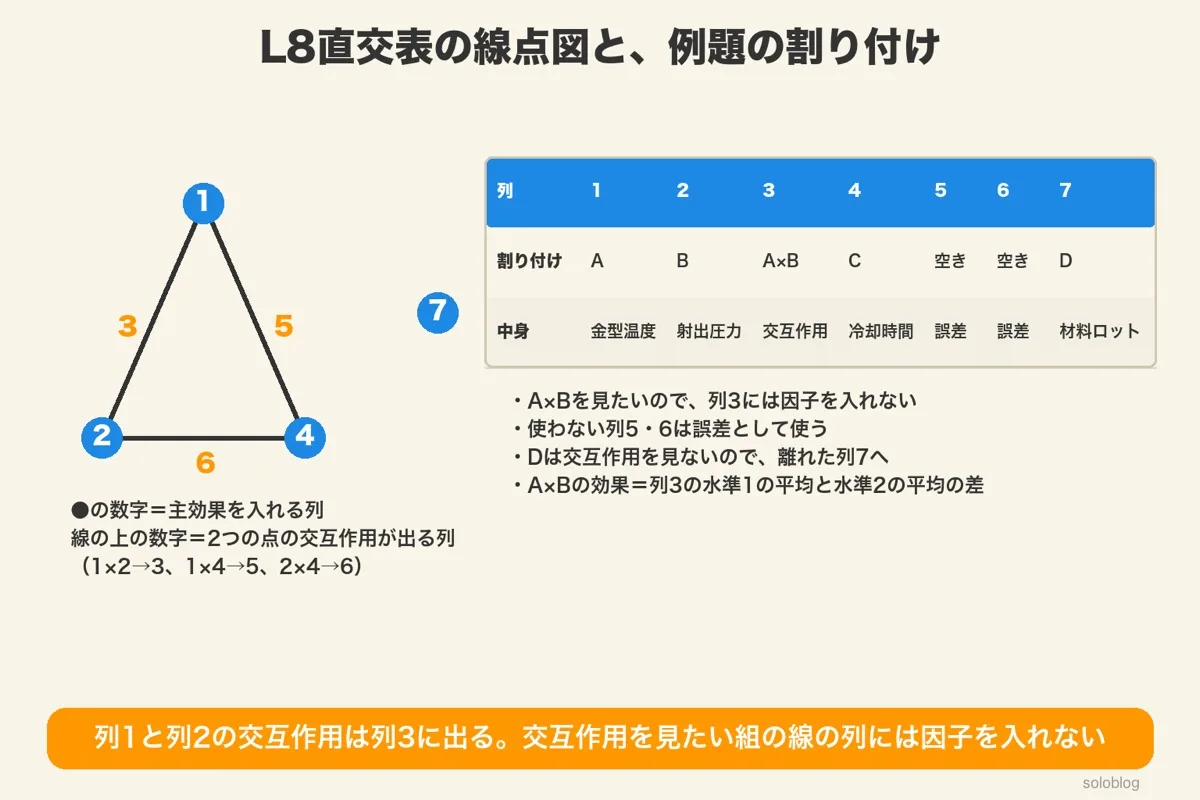 L8直交表の線点図。点1・2・4を結ぶ三角形の辺に交互作用の列3・5・6があり、列7は離れた点。例題ではA・B・A×B・Cを列1〜4、Dを列7に割り付け、列5・6は誤差
